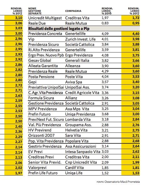 Rendimenti Gestioni Separate PIP: Classifica 2024