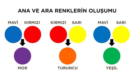 Renkleri Öğreniyorum/Renk Deneyi/Ana Renkler/Ara Renkler. 
