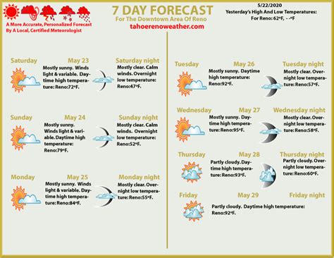 Reno 7 day forecast. Things To Know About Reno 7 day forecast. 
