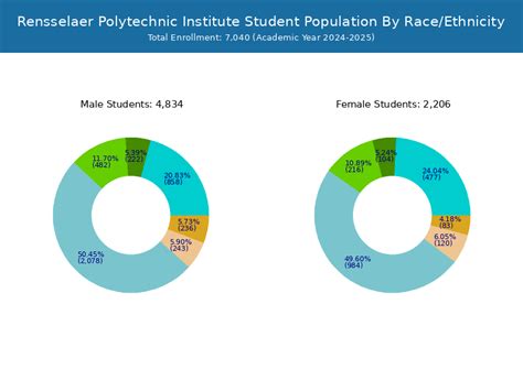 Rensselaer polytechnic institute student population.  The number of students has increase...
