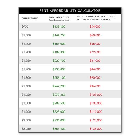 Rent affordability calculator. Sep 27, 2022 · If your rent is $1,200, your rent-to-income ratio is 30 percent: 1,200 / 4,000 = 0.30. If you follow the 50/30/20 rule, that leaves you with: $2,000 a month for rent and essentials. $1,200 a month ... 