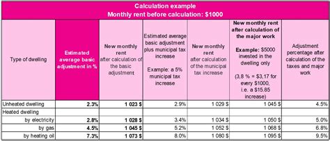 Rent increase Tribunal administratif du logement