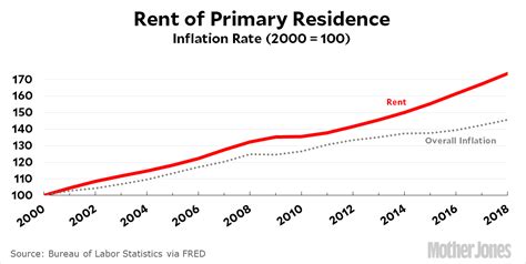 Rent inflation starting to moderate,  but at a very slow pace