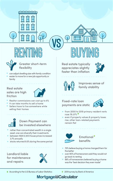 Put simply, these unrecoverable costs equate to approximately 5% of the home’s total value every year. So to make an apples to apples comparison of renting versus buying a home, you need to compare that 5% of home value to the yearly cost of rent. This means that if your yearly rent is higher than 5% of the home’s value, then that can be .... 