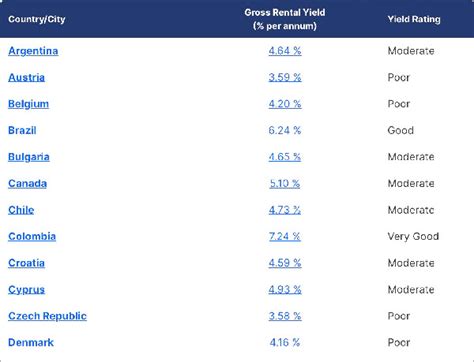 Rental Yields in Malaysia in 2024, Q3 GlobalPropertyGuide