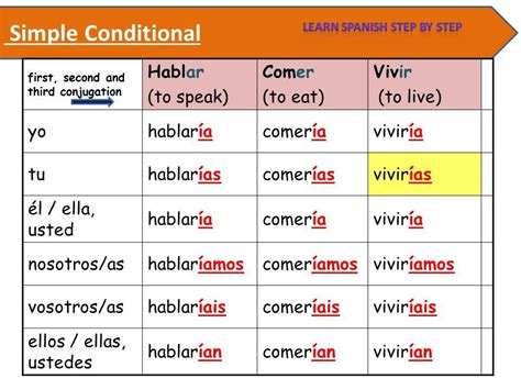 Renunciar – Conditional Tense Conjugation