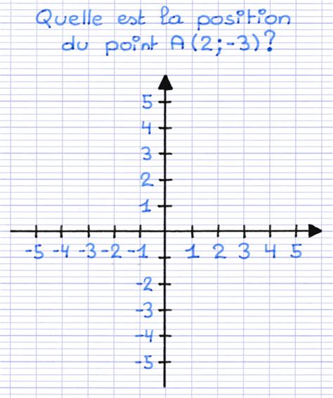 Repère placé. Comme \frac{\pi}{4} correspond à 45, \frac{3\pi}{4} correspond à 3\times 45=135.. Tracer le cercle trigonométrique. Pour cela cliquer sur le 6ème onglet en haut à partir de la gauche et sélectionner Cercle (centre-rayon).Dans le repère cliquer sur l’origine du repère, le logiciel appelle ce point A, le renommer O et saisir la valeur 1 pour le rayon. 