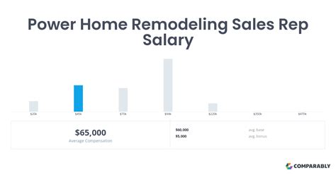 Repair And Remodel 716 Average Salaries Salary.com