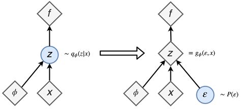 4. I am trying to understand the reparameterization trick (RPT) used in the calculation of stochastic backpropagation. There are already some excellent answers …. 