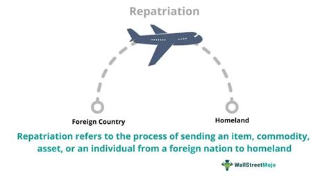 Feb 9, 2019 · Re-Entry and Career issues. Last updated on December 25th, 2019 at 11:43 pm. Repatriation is a process of returning back from a international assignment to a home country after completing the assignment or some other issues. Repatriation is the last step in the expatriation cycle and it involves readjustment and re-entry of international ... . 