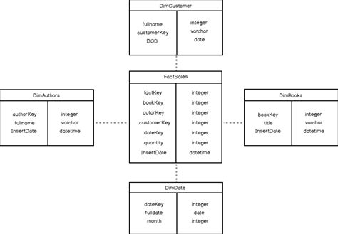 Replace bridge tables in a Data Warehouse with SQL Server 2017 Graph Database