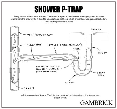 Replace shower trap from above.  All you need is an object representing the char...