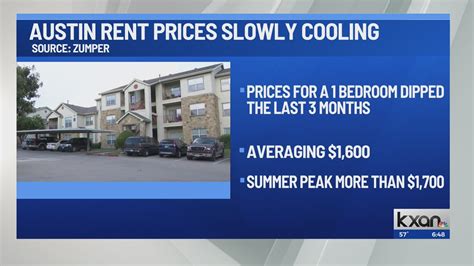 Report: Austin rent prices slowly decreasing