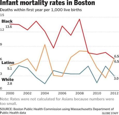 Report: Black infant deaths over twice Boston average