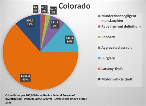 Report: Colorado outpaces neighboring states' crime rates
