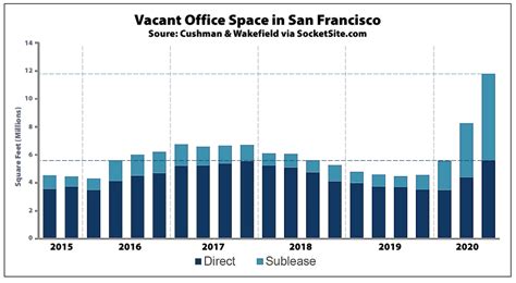 Report: Nearly 1/3 of SF office space is vacant