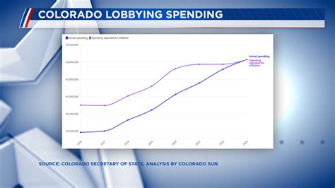 Report: Record money spent lobbying Colorado lawmakers