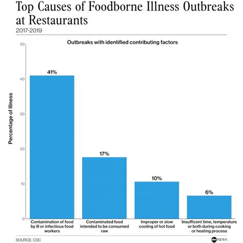 Report: Sick workers caused foodborne illness outbreaks
