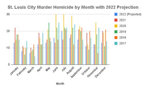 Report: St. Louis homicides last year down 20% from 2022, almost 40% from 2020