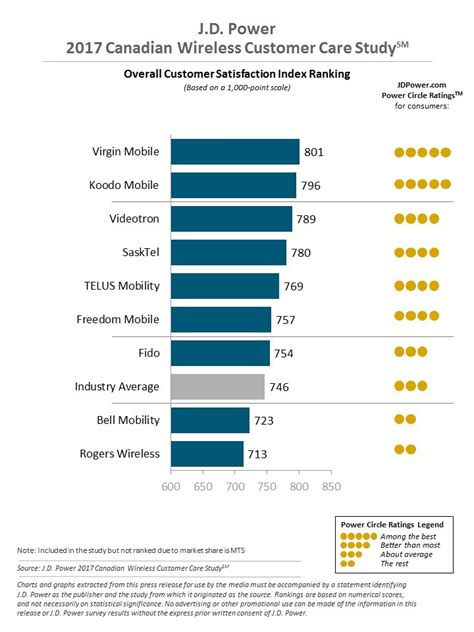 Report: best and worst cell phone customer care providers in Canada