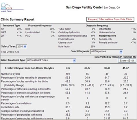 Report of IVF