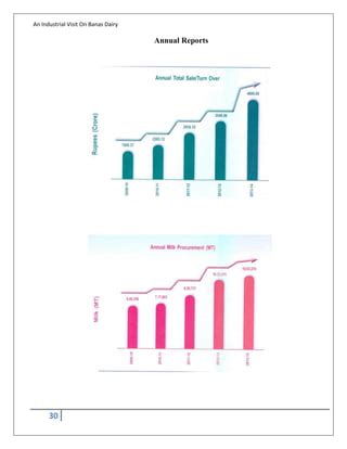 Report on banas dairy - SlideShare