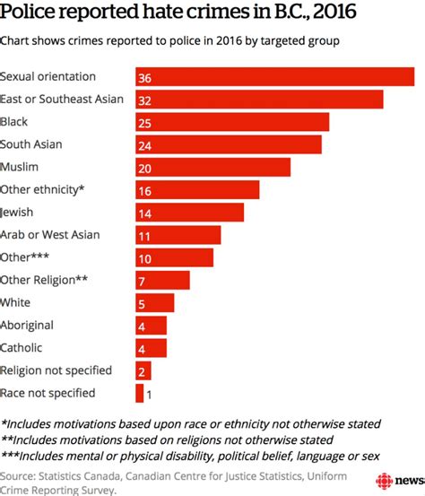 Reported hate crimes down slightly in 2022, but have spiked overall since pandemic: TPS report