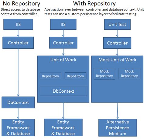 Repository Pattern Implementation in ASP.NET Core - Medium