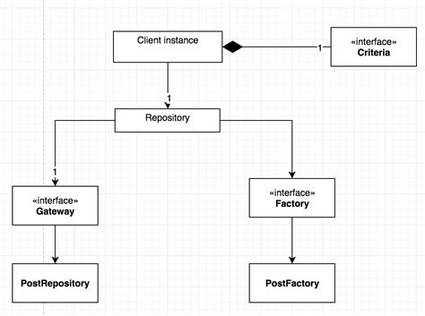 Repository pattern with Ruby on Rails Decoupling ActiveRecord and