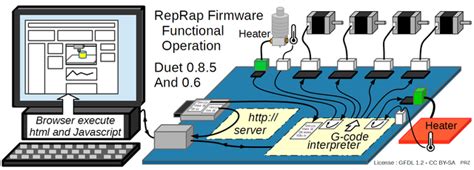 Reprap firmware update.  But a few awesome people developed OO C++ RepRap F...