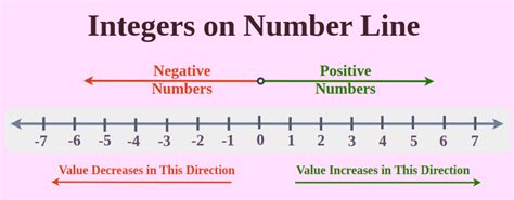 Representation of Integers on a Number Line Integer Number Line