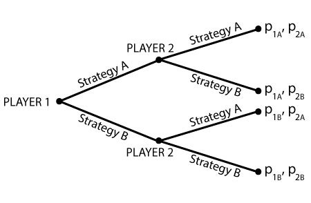 Representing the same game with different extensive form