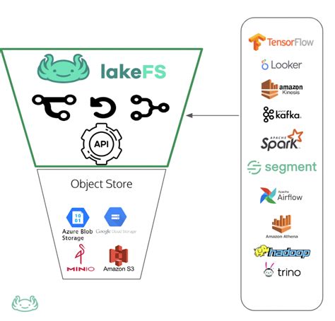 Reproducibility lakeFS