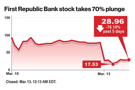 First Republic Bank reported a book value of $75.38 at the end of FY 2022. Assuming a 50% decline in book value, chiefly due to deposit outflows and a shrinking balance sheet resulting from the ...