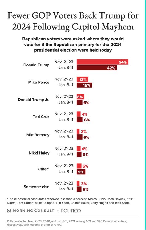 Republican Nomination; Early Primary State Polls; ... 2016 Republican Presidential Nomination. National: ... RCP Poll Average 2016 Republican Presidential Nomination:. 