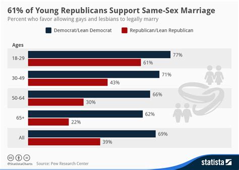 Republican support for same