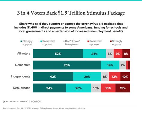 Republicans Unite Against Stimulus Bill That Has 76 Percent ... - Reddit