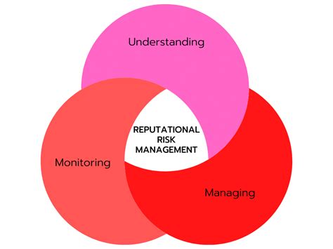 Reputational Risk Management