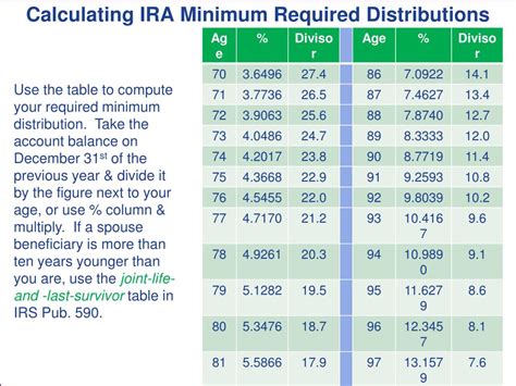 Required Minimum Distribution RMD Calculator