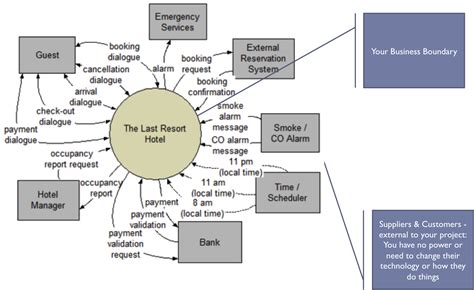 Requirements Analysis using Event/Response and Use Cases The Context