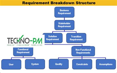 Requirements Breakdown Structure (RBS) Model Template Project