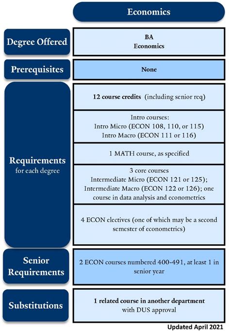 Requirements for the Degree < Yale University