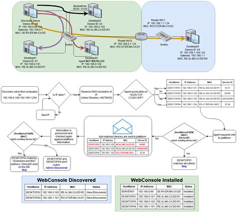 Requirements for the Discovery of Computers and Remote