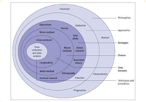 Research Methods (Based On Saunders Et Al. (2016)