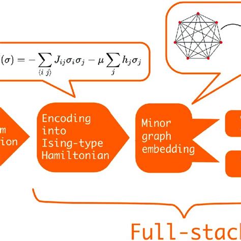 Research On Quantum Algorithms