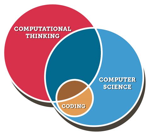 Research Trends and Issues Including Computational Thinking in Science …