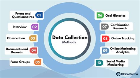 Research data collection methods and best practices