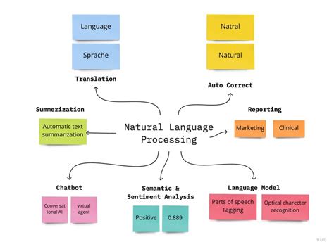 Research in Natural Language Processing