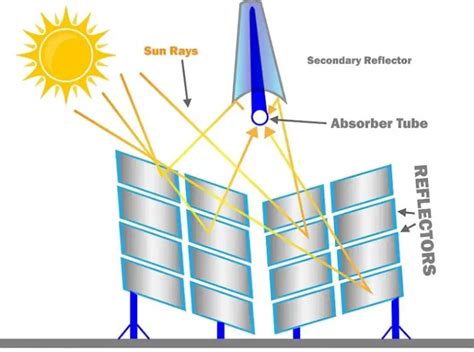 Research progress on secondary concentrator for linear Fresnel reflector