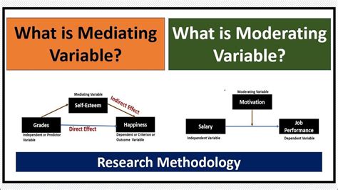 Research questions with moderating variable.  Mediating and moderating va...